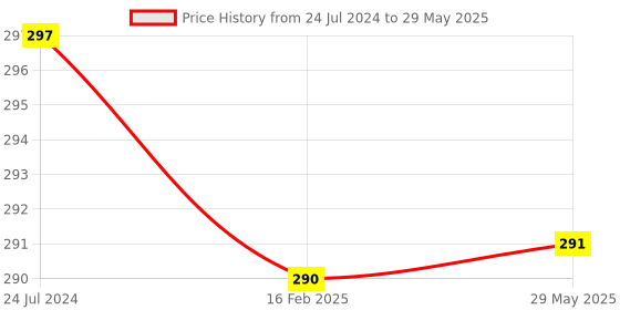firstcry.com target publication pvt ltd ABC Capital Letters, Small Letters, Patterns and Numbers 1 to 10 Combo of 4 Books - English target publication pvt ltd Price History Graph from 24 Jul 2024 to 29 May 2025