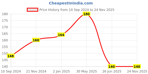 firstcry.com vishv books ABC Coloring Doodle Book 5 - English vishv books Price History Graph from 10 Sep 2024 to 23 Nov 2025