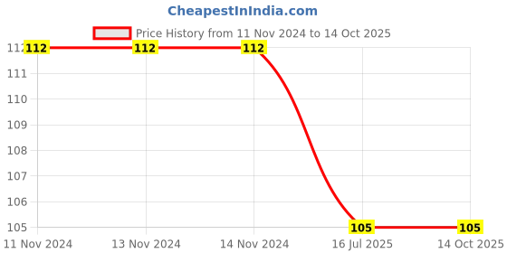 firstcry.com om books international ABC Handwriting Practice Book - English om books international Price History Graph from 11 Nov 2024 to 14 Oct 2025