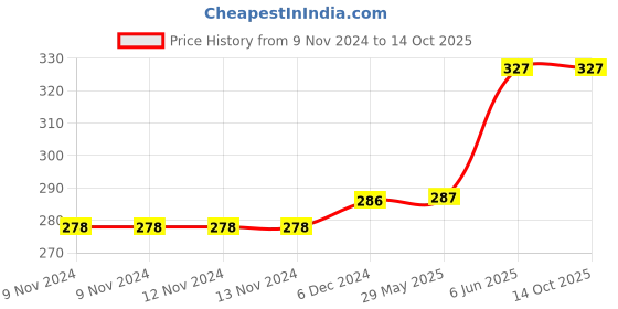 firstcry.com rupa publications ABC of Hinduism for Kids rupa publications Price History Graph from 9 Nov 2024 to 14 Oct 2025