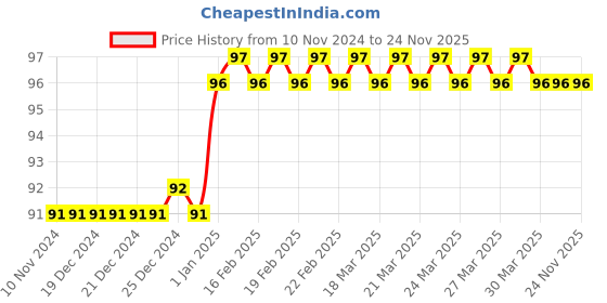 firstcry.com pegasus ABC Preschool Book - English pegasus Price History Graph from 10 Nov 2024 to 24 Nov 2025