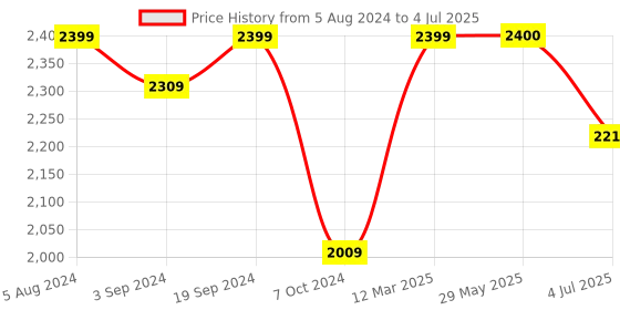 firstcry.com ABC Simba Baby Walker with Various Learn & Play Functions - Multicolour abc Price History Graph from 5 Aug 2024 to 4 Jul 2025