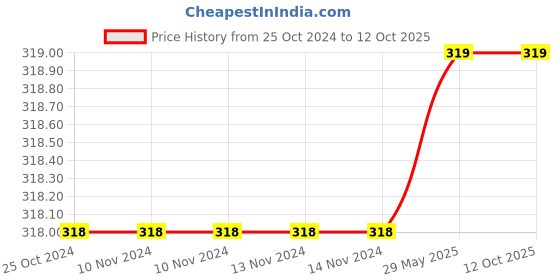 firstcry.com target publication pvt ltd ABCD Alphabet Colouring Book and Blossom Bird Colouring Book Set of 2 Coloring Book for Kids - English target publication pvt ltd Price History Graph from 25 Oct 2024 to 11 Oct 2025