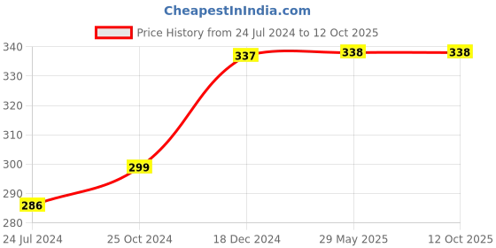 firstcry.com target publication pvt ltd ABCD Alphabet Colouring Book and Keen Little Kuku Bedtime Story Book Pack of 2 - English target publication pvt ltd Price History Graph from 24 Jul 2024 to 10 Oct 2025