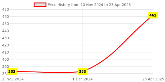 firstcry.com target publication pvt ltd ABCD Alphabet Colouring Book Blossom Alphabet Writing Capital Letter B Introduction to Alphabet and Numbers Nurture Number Book B 1 to 20 Nursery Books Pack of 4 - English target publication pvt ltd Price History Graph from 10 Nov 2024 to 23 Apr 2025
