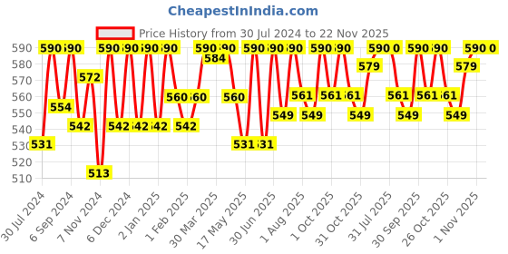 firstcry.com Abena Premium Maternity Pads for Women Super Absorption & Soft Disposable Pads for After-Delivery Incontinence - 15 Pieces abena Price History Graph from 30 Jul 2024 to 22 Nov 2025