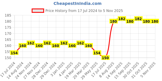 firstcry.com raj comics Aboora Ka Tilism - Hindi raj comics Price History Graph from 17 Jul 2024 to 4 Nov 2025