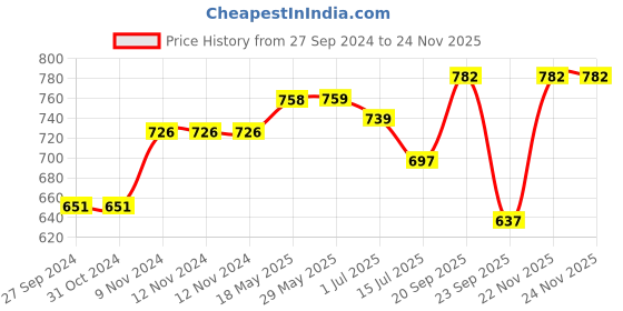 firstcry.com Abracadabra 100% Cotton Fitted Crib Sheet - Green abracadabra Price History Graph from 27 Sep 2024 to 23 Nov 2025