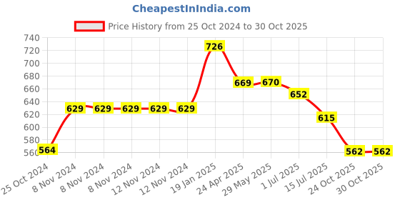 firstcry.com Abracadabra 100% Cotton Fitted Crib Sheet - Grey abracadabra Price History Graph from 25 Oct 2024 to 30 Oct 2025