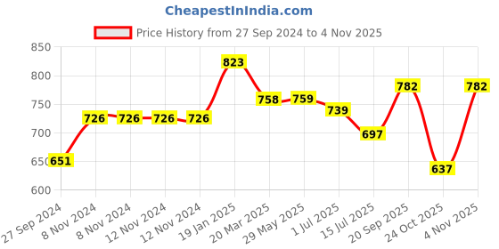 firstcry.com Abracadabra 100% Cotton Fitted Crib Sheet - Grey abracadabra Price History Graph from 27 Sep 2024 to 2 Nov 2025