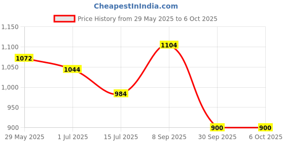 firstcry.com Abracadabra 100% Cotton Flat Sheets for Crib/Cot Lost in Clouds Print - Set of 2 abracadabra Price History Graph from 29 May 2025 to 6 Oct 2025
