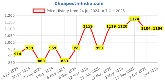 firstcry.com Abracadabra 100% Cotton Flat Sheets for Crib/Cot Lost in Clouds Print Set of 2 - Sea Green abracadabra Price History Graph from 24 Jul 2024 to 7 Oct 2025