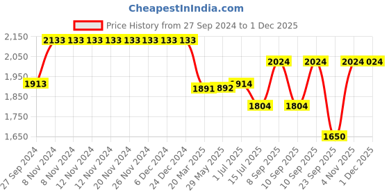 firstcry.com Abracadabra 100% Cotton Melange Quilt with Stars - Blue abracadabra Price History Graph from 27 Sep 2024 to 30 Nov 2025