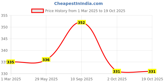 firstcry.com Abracadabra 100% Cotton Muslin Wash Cloths Pack of 3 Eiffel Tower Print - White Pink abracadabra Price History Graph from 1 Mar 2025 to 18 Oct 2025
