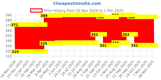 firstcry.com Abracadabra 100% Cotton Muslin Wash Cloths Pack Of 3 Sleepy Friends Print - Multicolor abracadabra Price History Graph from 16 Nov 2024 to 1 Dec 2025