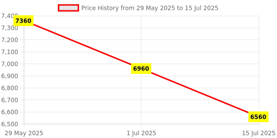 firstcry.com Abracadabra 6 Piece Cot Bedding Set - D for Dino abracadabra Price History Graph from 29 May 2025 to 15 Jul 2025
