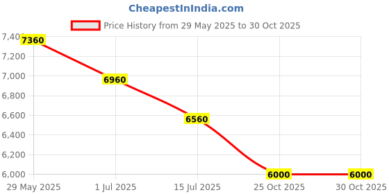 firstcry.com Abracadabra 6 Piece Cot Bedding Set - Rainbow abracadabra Price History Graph from 29 May 2025 to 30 Oct 2025
