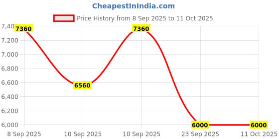 firstcry.com Abracadabra 6 Piece Cot Bedding Set - Rocketman abracadabra Price History Graph from 8 Sep 2025 to 10 Oct 2025