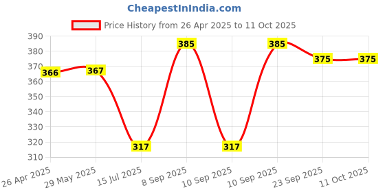 firstcry.com abracadabra AbracadabraBunny Soft Toy with Rattle- Pink abracadabra Price History Graph from 26 Apr 2025 to 11 Oct 2025