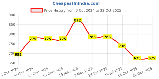 firstcry.com Abracadabra Baby Bolster Set of 2 Sleepy Heads - Multicolor abracadabra Price History Graph from 3 Oct 2024 to 22 Oct 2025