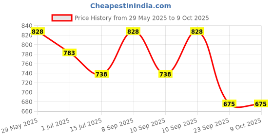 firstcry.com Abracadabra Baby Feeding Set Penguin Design - Blue abracadabra Price History Graph from 29 May 2025 to 9 Oct 2025