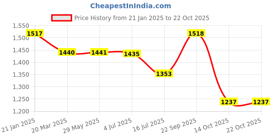 firstcry.com Abracadabra Baby Nursing Pillow - Grey abracadabra Price History Graph from 21 Jan 2025 to 22 Oct 2025
