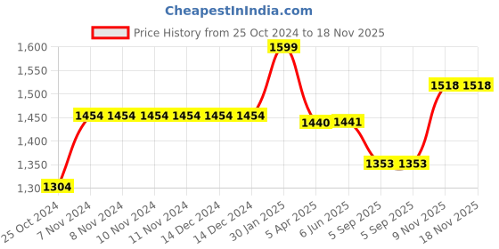 firstcry.com Abracadabra Baby Nursing Pillow Sleepy Friends - Grey abracadabra Price History Graph from 25 Oct 2024 to 18 Nov 2025