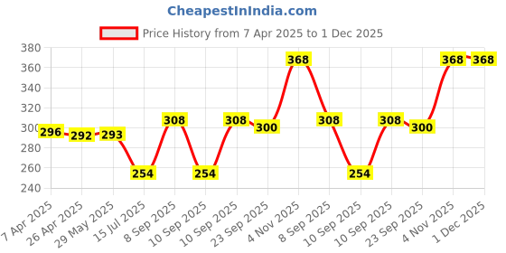 firstcry.com Abracadabra Bear Face Rattle Cum Toy - White abracadabra Price History Graph from 7 Apr 2025 to 30 Nov 2025