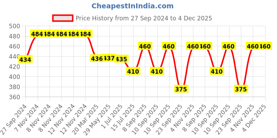 firstcry.com Abracadabra - Bed Utility Bag abracadabra Price History Graph from 27 Sep 2024 to 4 Dec 2025