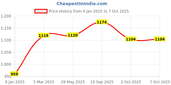 firstcry.com Abracadabra Blanket & Soft Toy Set - Beige abracadabra Price History Graph from 9 Jan 2025 to 7 Oct 2025