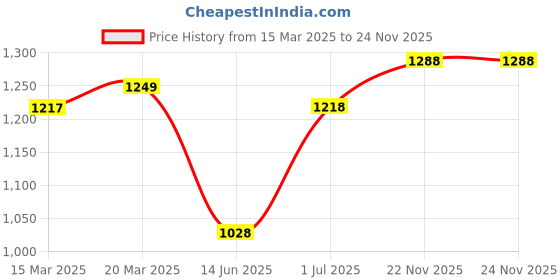 firstcry.com Abracadabra Blanket & Soft Toy Set - Grey abracadabra Price History Graph from 15 Mar 2025 to 24 Nov 2025