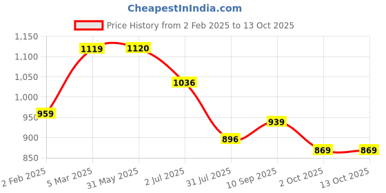 firstcry.com Abracadabra Blanket & Soft Toy Set - Grey abracadabra Price History Graph from 2 Feb 2025 to 13 Oct 2025