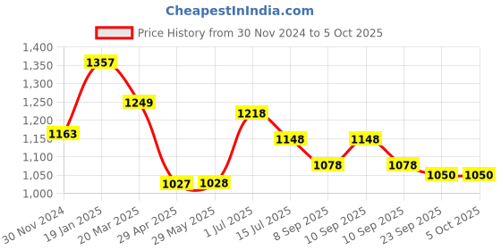 firstcry.com Abracadabra Blanket & Soft Toy Set - Peach abracadabra Price History Graph from 30 Nov 2024 to 5 Oct 2025