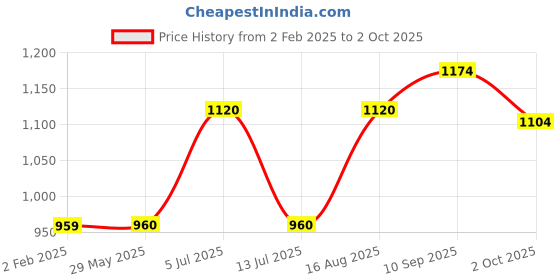 firstcry.com Abracadabra Blanket & Soft Toy Set - Peach abracadabra Price History Graph from 2 Feb 2025 to 2 Oct 2025