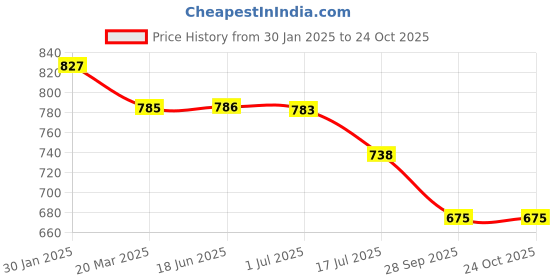 firstcry.com Abracadabra Bolsters Ballerina Theme Pack Of 2 - Pink abracadabra Price History Graph from 30 Jan 2025 to 23 Oct 2025