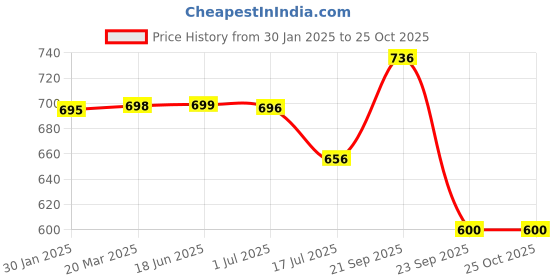 firstcry.com Abracadabra Bolsters Woodland Friends Set of 2 - Green abracadabra Price History Graph from 30 Jan 2025 to 24 Oct 2025