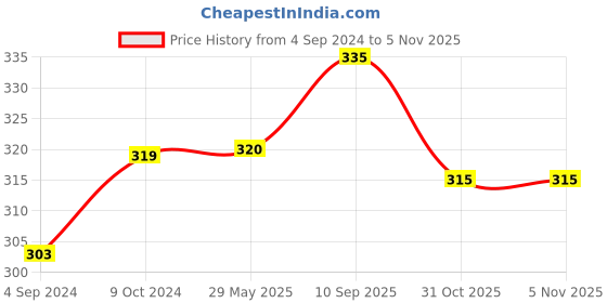 firstcry.com Abracadabra Bottle Cover Lost In Clouds Pack of 2 Multicolor - Fits up to 150 ml abracadabra Price History Graph from 4 Sep 2024 to 3 Nov 2025