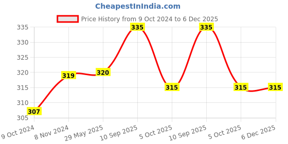 firstcry.com Abracadabra Bottle Cover Savanna Pack of 2 Multicolor - Fits unto 150 ml abracadabra Price History Graph from 9 Oct 2024 to 5 Dec 2025