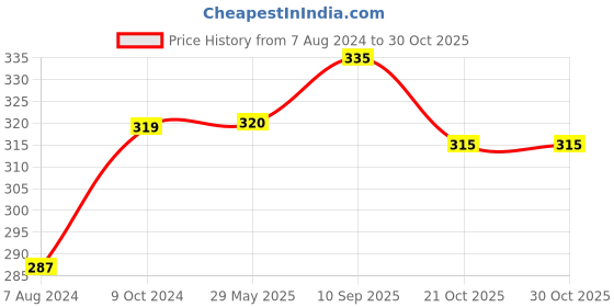firstcry.com Abracadabra Bottle Cover Vintage Pack of 2 MultiColour - Fits upto 150 ml abracadabra Price History Graph from 7 Aug 2024 to 29 Oct 2025