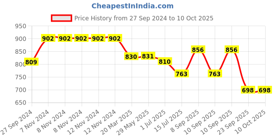 firstcry.com Abracadabra Bunting Transport Print - Red Blue abracadabra Price History Graph from 27 Sep 2024 to 9 Oct 2025