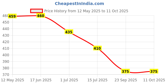 firstcry.com Abracadabra Burp Pad - Rocketman abracadabra Price History Graph from 12 May 2025 to 10 Oct 2025