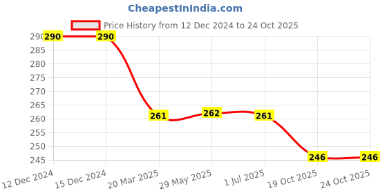 firstcry.com Abracadabra Cavity Neck Pillow Lost in Clouds Theme - Orange abracadabra Price History Graph from 12 Dec 2024 to 23 Oct 2025