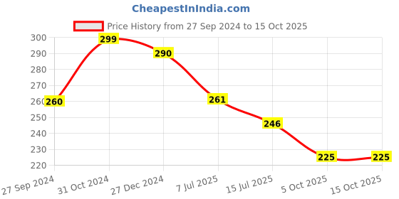 firstcry.com Abracadabra Cavity Neck Pillow Polka Dot Print - Blue abracadabra Price History Graph from 27 Sep 2024 to 15 Oct 2025