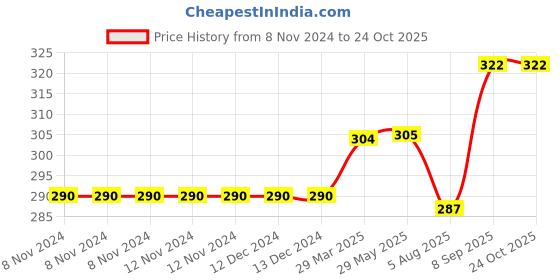 firstcry.com Abracadabra Cavity Neck Pillow Woodland Friends - White abracadabra Price History Graph from 8 Nov 2024 to 23 Oct 2025