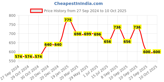 firstcry.com Abracadabra Cloud Shape Cushion - Pink & White abracadabra Price History Graph from 27 Sep 2024 to 10 Oct 2025