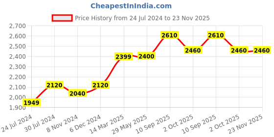 firstcry.com Abracadabra Cot Bumper Savanna Theme - Green abracadabra Price History Graph from 24 Jul 2024 to 22 Nov 2025
