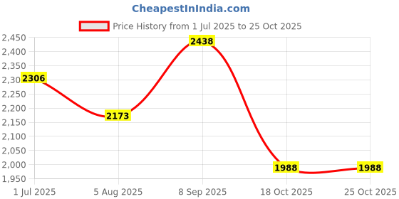 firstcry.com Abracadabra Cot Bumper Savanna Theme - Multicolor abracadabra Price History Graph from 1 Jul 2025 to 24 Oct 2025
