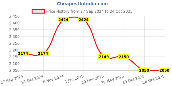 firstcry.com Abracadabra Cotton Baby Quilt Bunny Garden Theme - Peach abracadabra Price History Graph from 27 Sep 2024 to 22 Oct 2025