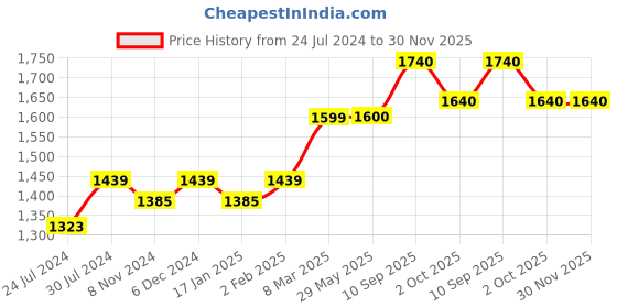 firstcry.com Abracadabra Cotton Bedding Set Bambi & Friends Theme - Green abracadabra Price History Graph from 24 Jul 2024 to 30 Nov 2025