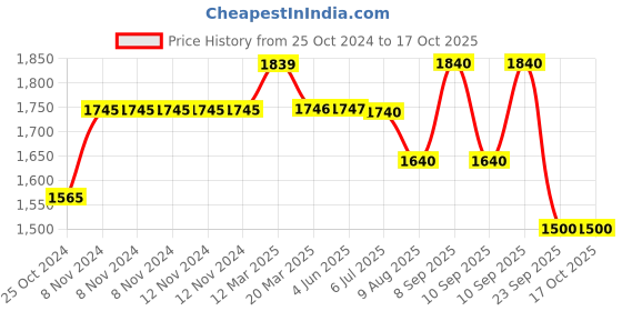 firstcry.com Abracadabra Cotton Bedding Set Bunny Garden Theme - Peach abracadabra Price History Graph from 25 Oct 2024 to 16 Oct 2025